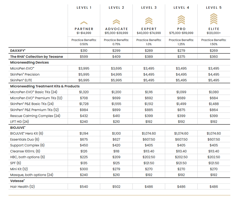 EDGE Program Benefits Table